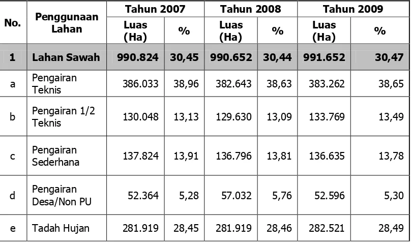 Tabel 2.1 Penggunaan Lahan di Provinsi Jawa Tengah  Tahun 2007  – 2009 