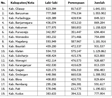 Tabel 2.2 Penduduk Provinsi Jawa Tengah 