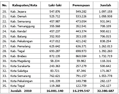 Tabel 2.3 Kepadatan Penduduk Provinsi Jawa Tengah  