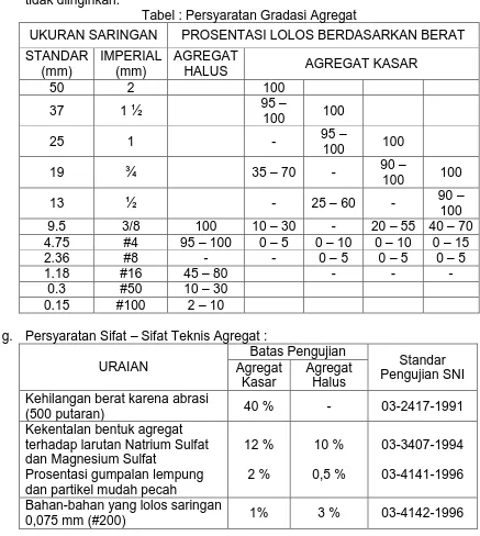 Tabel : Persyaratan Gradasi Agregat 