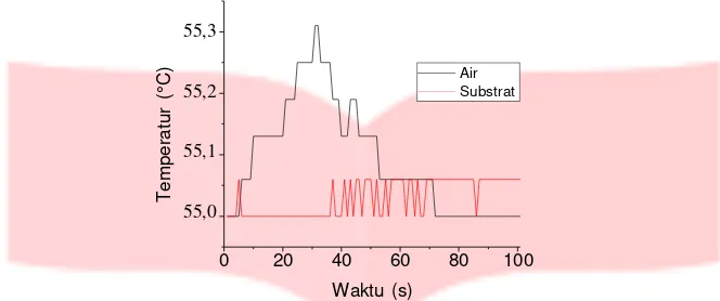 Gambar 5. Pengaruh temperatur air terhadap Waktu (s) substrat