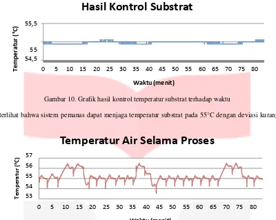 Gambar 10. Grafik hasil kontrol temperatur substrat terhadap waktu 