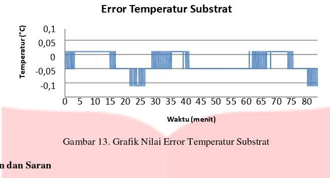 Gambar 13. Grafik Nilai Error Temperatur Substrat 