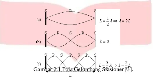 Gambar 2.1 Pola Gelombang Stasioner [3]. 