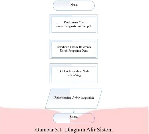 Gambar 3.1. Diagram Alir Sistem 