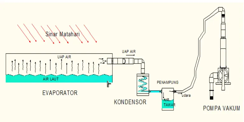 Gambar 2. Sistem operasi desalinasi 