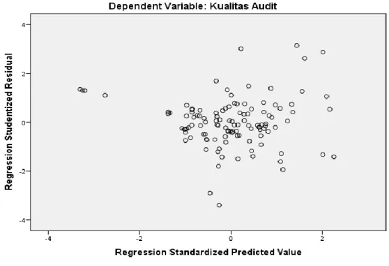 Gambar 4.3           Grafik Scatterplot 