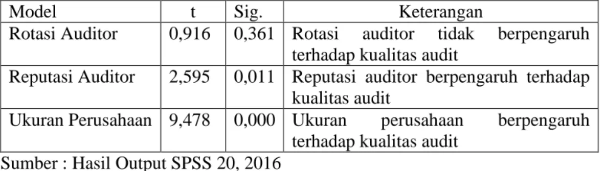 Tabel 4.10  Hasil Uji T 