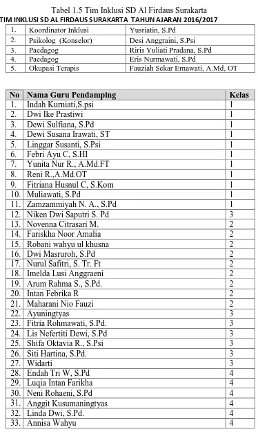 Tabel 1.5 Tim Inklusi SD Al Firdaus Surakarta 