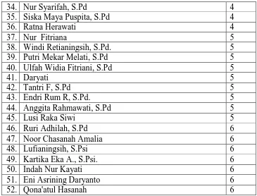 Tabel 1.6 Jenis dan Jumlah ABK SD Al Firdaus Surakarta Observasi 3 bulan 