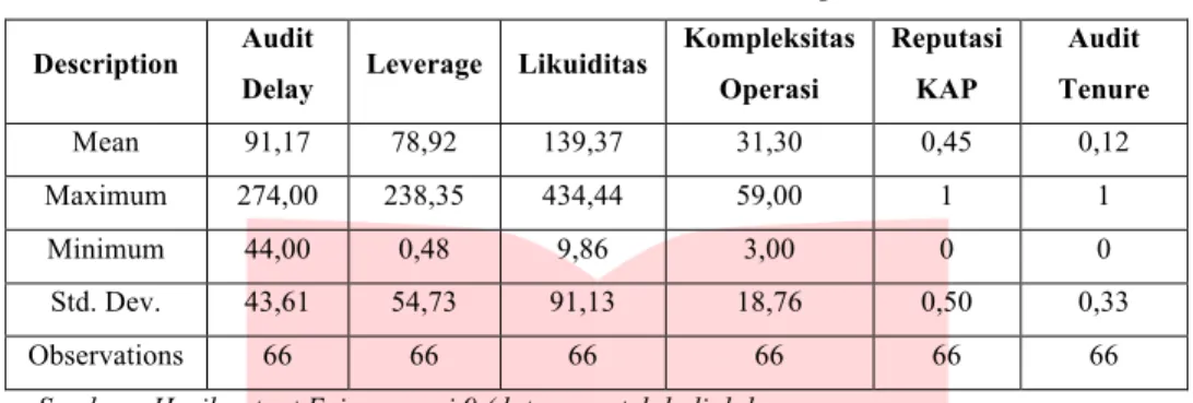 Tabel 1 Hasil Statistik Deskriptif 