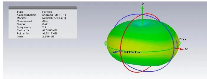 Gambar 3.16 Simulasi Gain CST Microwave 2013
