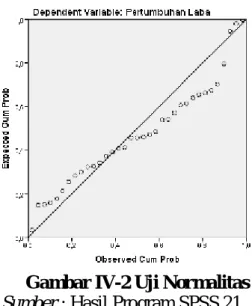 Gambar IV-2 Uji Normalitas  Sumber : Hasil Program SPSS 21 