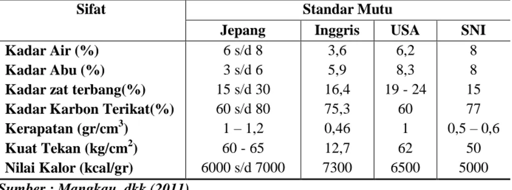 Tabel 2.1 Standar Kualitas Briket Arang Jepang, Inggris, Amerika  dan Indonesia 