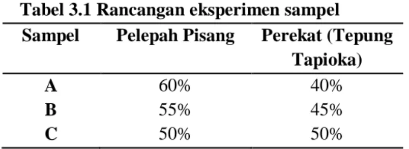 Tabel 3.1 Rancangan eksperimen sampel 