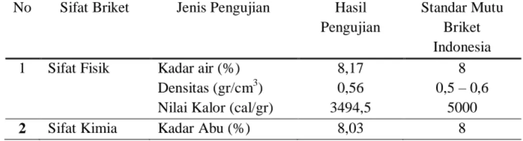 Tabel 4.1 Hasil Pengujian Briket Pelepah Pisang Untuk Sampel  A(60%:40%) 