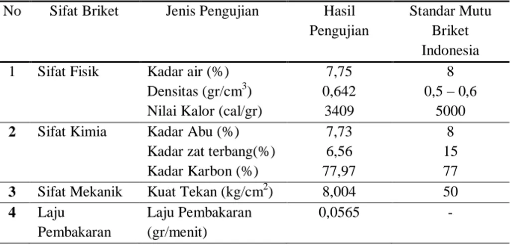 Tabel 4.3 Hasil Pengujian Briket Pelepah Pisang Untuk Sampel C  (50%:50%) 