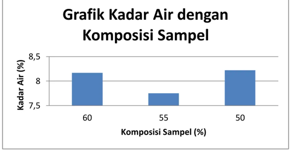 Gambar 4.1 Grafik kadar air dengan komposisi sampel  Pada  sampel  B  nilai  kadar  air  mengalami  penurunan  apabila  dibandingakan sampel yang lain , hal ini dikarenakan kurang padatnya  briket pada proses pencetakan sehingga kadar air yang teruapkan ti