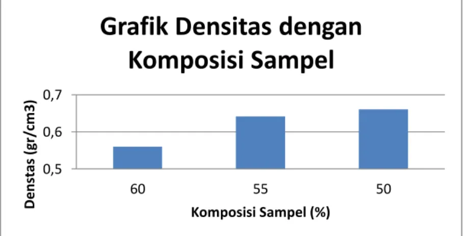 Gambar 4.2 Grafik densitas dengan komposisi sampel 