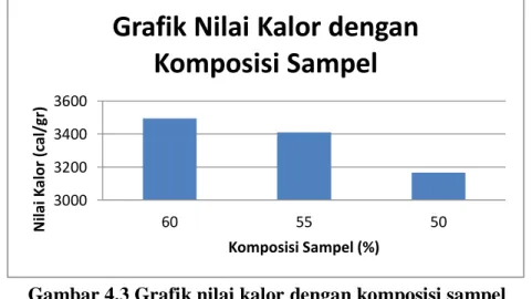 Gambar 4.3 Grafik nilai kalor dengan komposisi sampel 