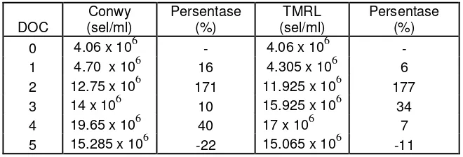 Tabel 3.  Persentase laju pertumbuhan Nannochloropsis sp. media Conwydan media TMRL menggunakan Pb