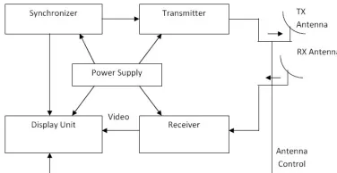Gambar 2.1 Blok Diagram Radar Secara Umum (Sumber : [6])