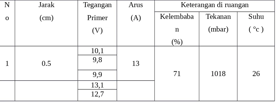 Tabel I.1 Hasil Praktikum elektroda bola – bola