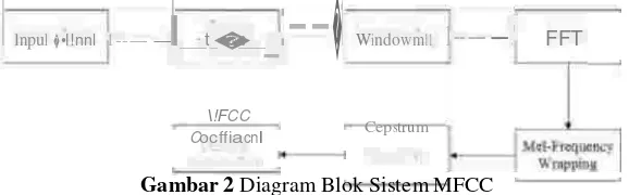 Gambar 2 Diagram Blok Sistem MFCC 
