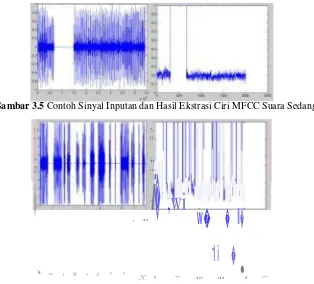 Gambar 3.5 Contoh Sinyal Inputan dan Hasil Ekstrasi Ciri MFCC Suara Sedang.- 