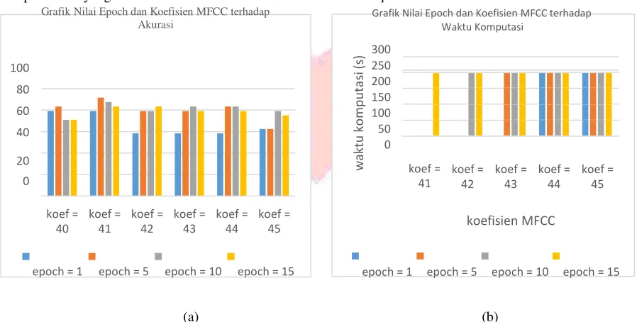 Grafik Nilai Epoch dan Koefisien MFCC terhadap 