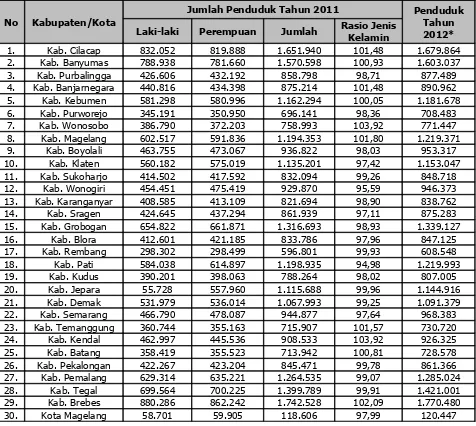 Tabel II.3Jumlah Penduduk Provinsi Jawa Tengah Menurut Kabupaten/Kota dan 