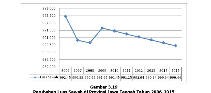 Gambar 3.20Perubahan Luas Kawasan hutan di Provinsi Jawa Tengah Tahun 2006-2012