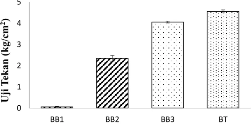 Gambar 5. Grafik Hasil Pengujian Tekan Briket 