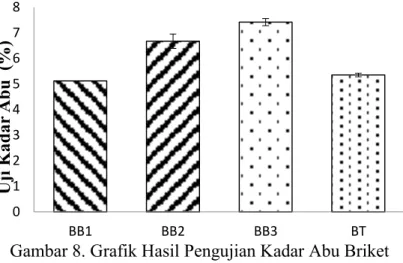Gambar 8. Grafik Hasil Pengujian Kadar Abu Briket 