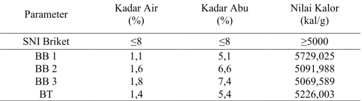 Tabel 2. Data Perbandingan Hasil Penelitian dengan SNI Briket No.1/6235/2000  Parameter  Kadar Air  (%)  Kadar Abu (%)  Nilai Kalor (kal/g) 