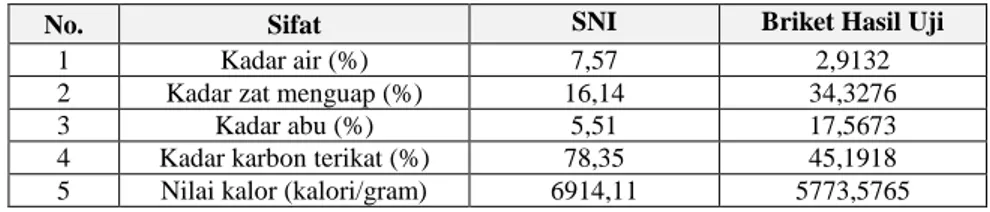 Tabel 3. Perbandingan Hasil Uji Briket Ampas Sorgum Manis dengan SNI