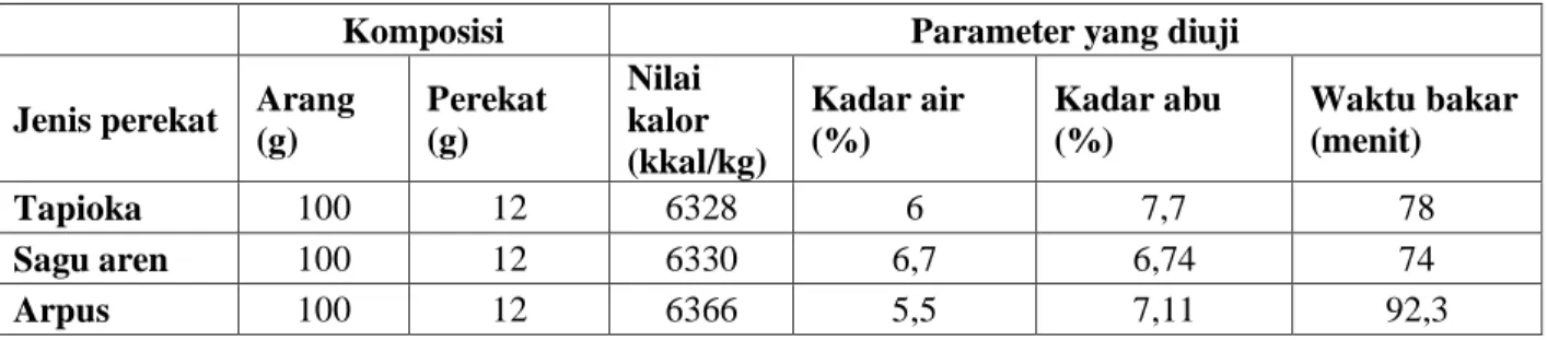 Tabel 6. Hasil Analisis Nilai Kalor, Kadar  Air, Kadar Abu dan Waktu Bakar Briket dari Cangkang  Kelapa Sawit 