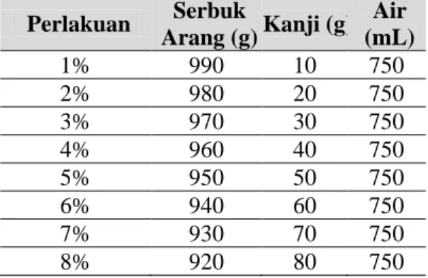 Tabel  1.  Perlakuan  Proses  Pencampuran 