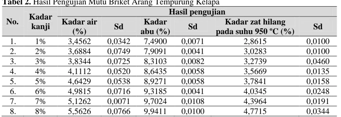 Tabel 2. Hasil Pengujian Mutu Briket Arang Tempurung Kelapa  No.  Kadar  kanji  Hasil pengujian Kadar air  (%)  Sd  Kadar  abu (%)  Sd 