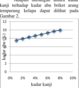 Gambar  2.  Grafik  Hubungan  Kadar  Kanji 