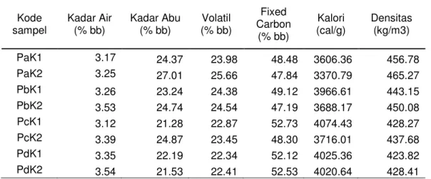 Tabel 2. Hasil analisa prokimat Briket  Kode  sampel  Kadar Air (% bb)  Kadar Abu  (% bb)  Volatil  (% bb)  Fixed  Carbon  (% bb)  Kalori  (cal/g)  Densitas (kg/m3)  PaK1  3.17  24.37  23.98  48.48  3606.36  456.78  PaK2  3.25  27.01  25.66  47.84  3370.79