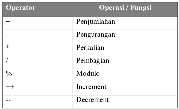 Tabel 2.4 Operator Aritmatika pada PHP 