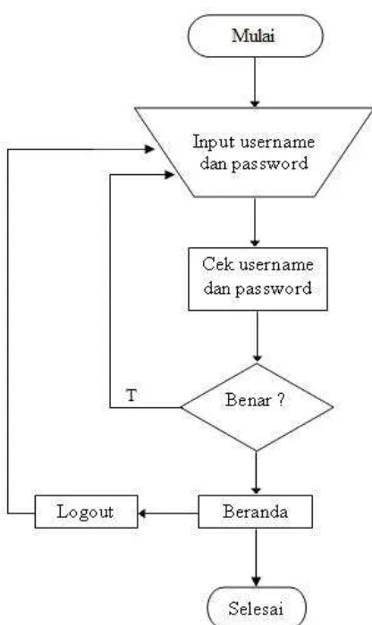 Gambar 3.3 Flowchart login admin 