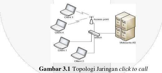 Gambar 3.1 Topologi Jaringan click to call 