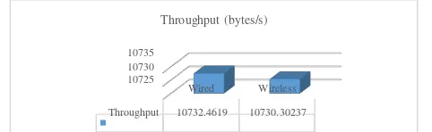 Gambar 4. 1 Grafik Packet Loss terhadap Perbedaan Background Traffic 
