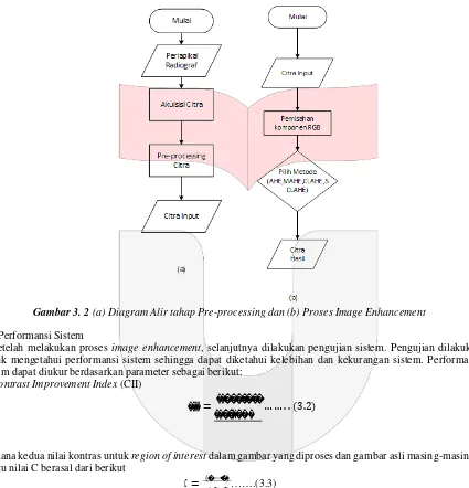 Gambar 3. 2 (a) Diagram Alir tahap Pre-processing dan (b) Proses Image Enhancement 