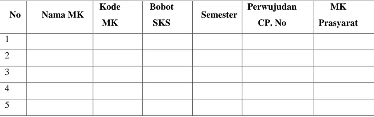 Tabel 4.2 Struktur Kurikulum  No  Nama MK  Kode  MK  Bobot SKS  Semester  Perwujudan CP