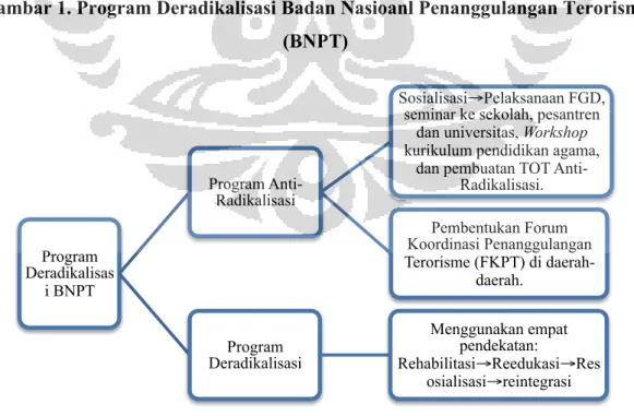 Gambar 1. Program Deradikalisasi Badan Nasioanl Penanggulangan Terorisme  (BNPT) 