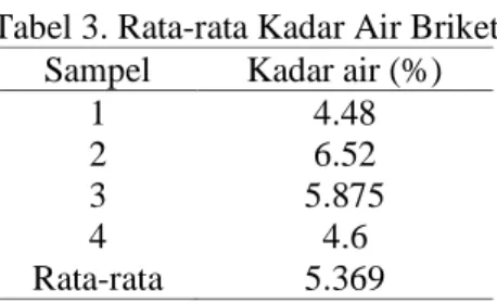 Tabel 4. Nilai Rata-rata Densitas Briket  Sampel  Densitas ( g/cm 3  )  1  11.932  2  9.776  3  9.41  4  Rata-rata  13.847 11.241 