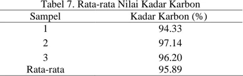Tabel 8. Rata-rata Nilai Kalor 